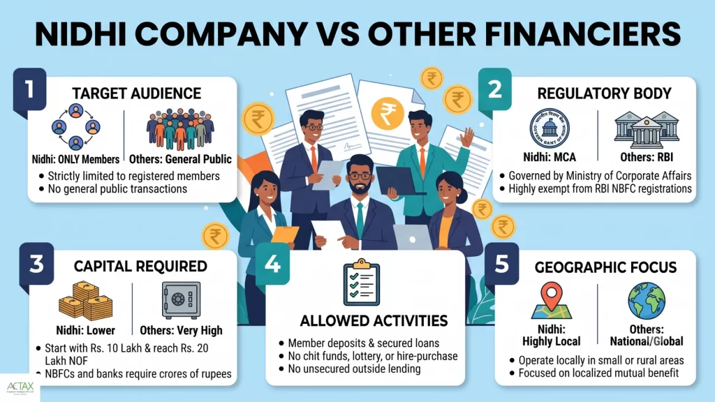 Nidhi Company Registration 2026