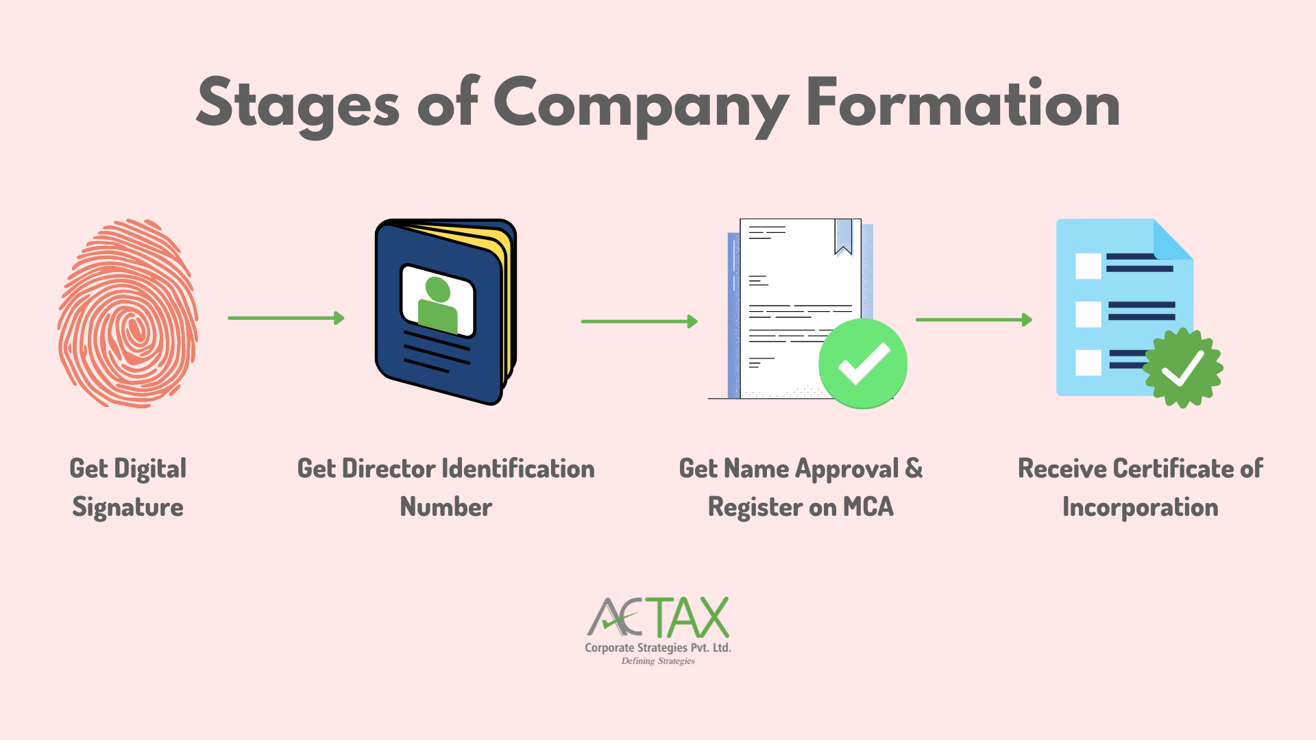 company registration in India - Actax India