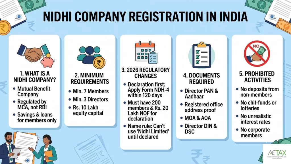 What is Nidhi Company