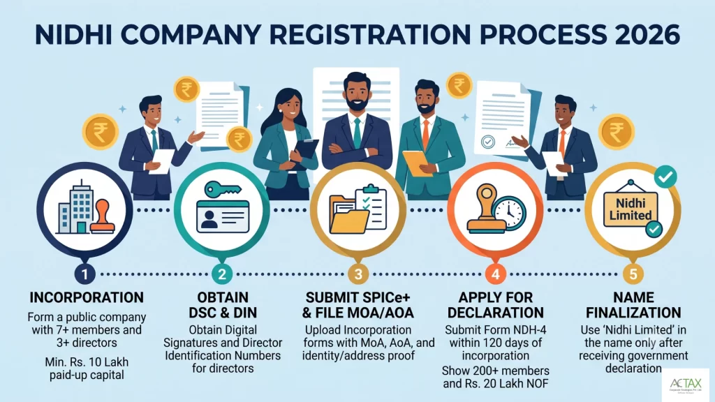 What is Nidhi Company registration process