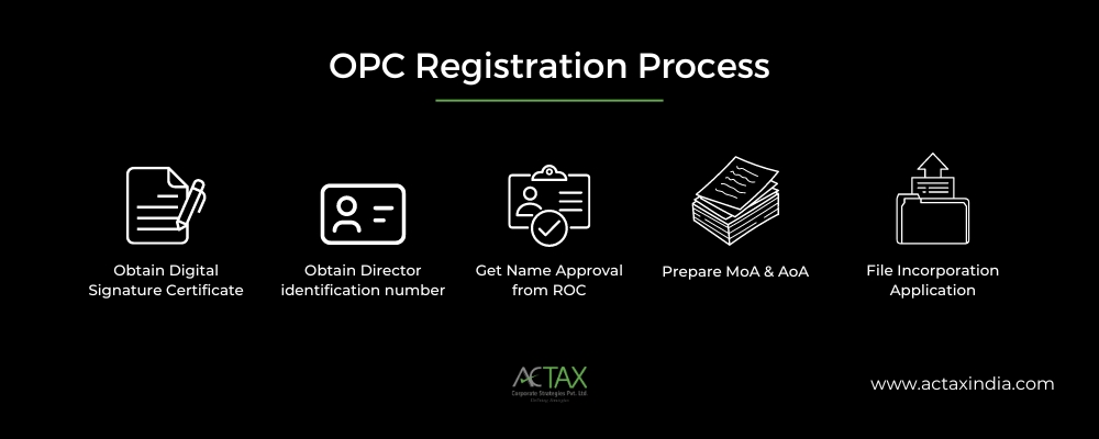 opc registration process in bangalore