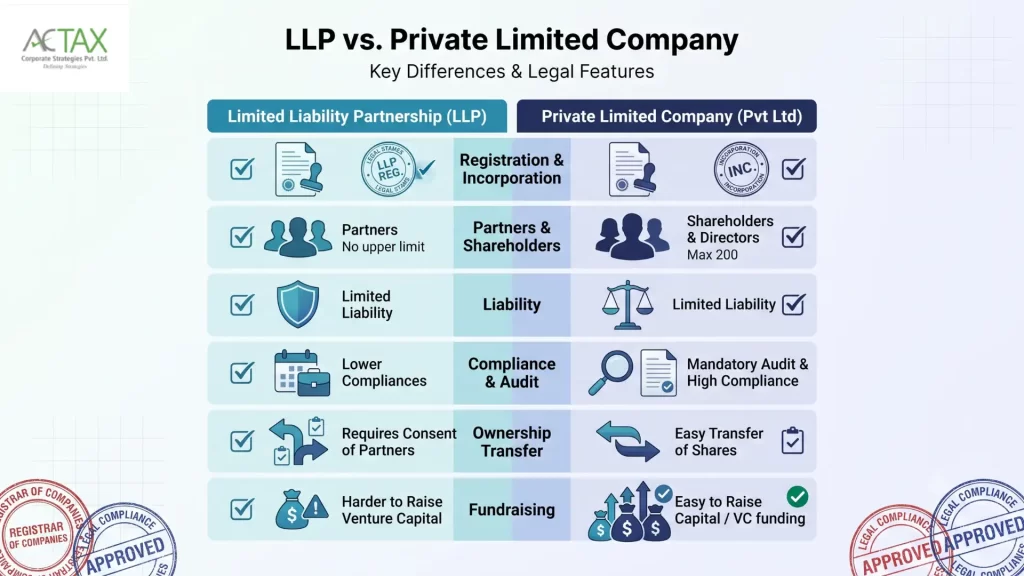 LLP vs Private Limited Company