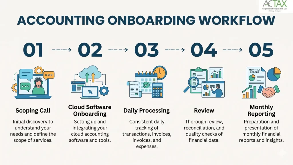 When You Should Choose To Outsource Your Accounting Tasks