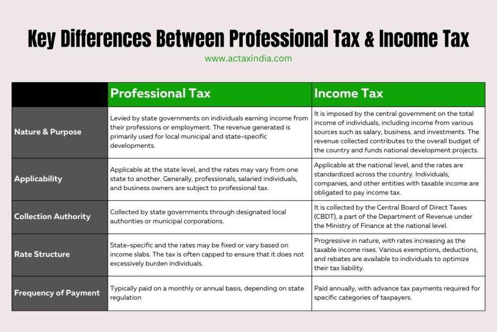 Professional Tax vs. Income Tax: Key Differences