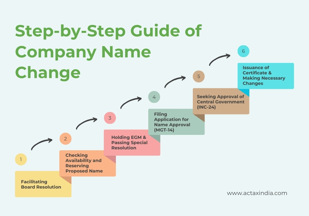 Steps to Change Company Name - Actax India