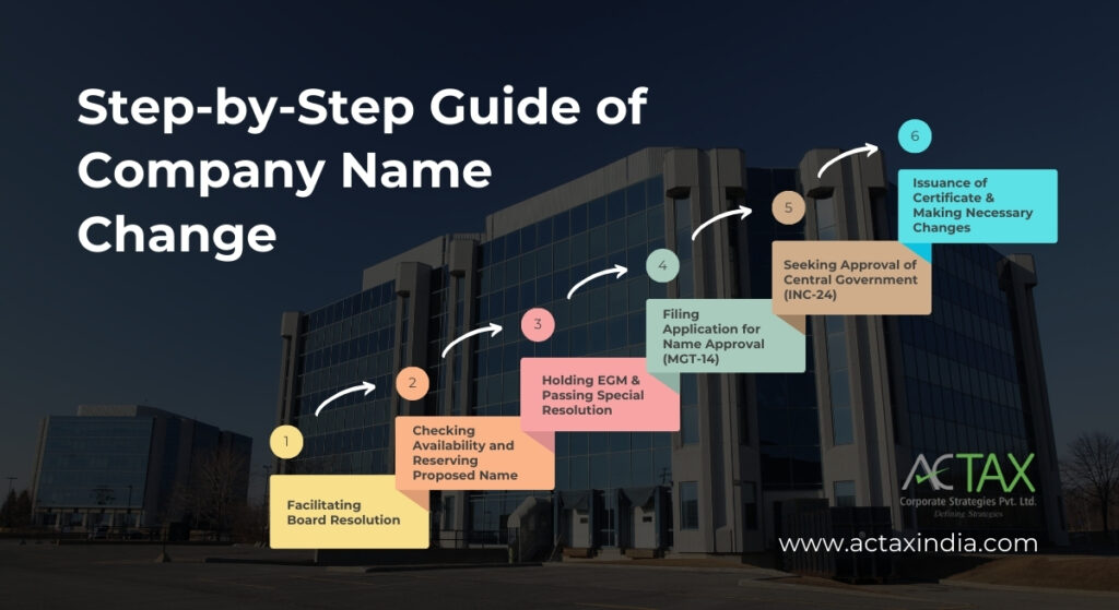 Step-by-Step Guide of Company Name Change - Actax India