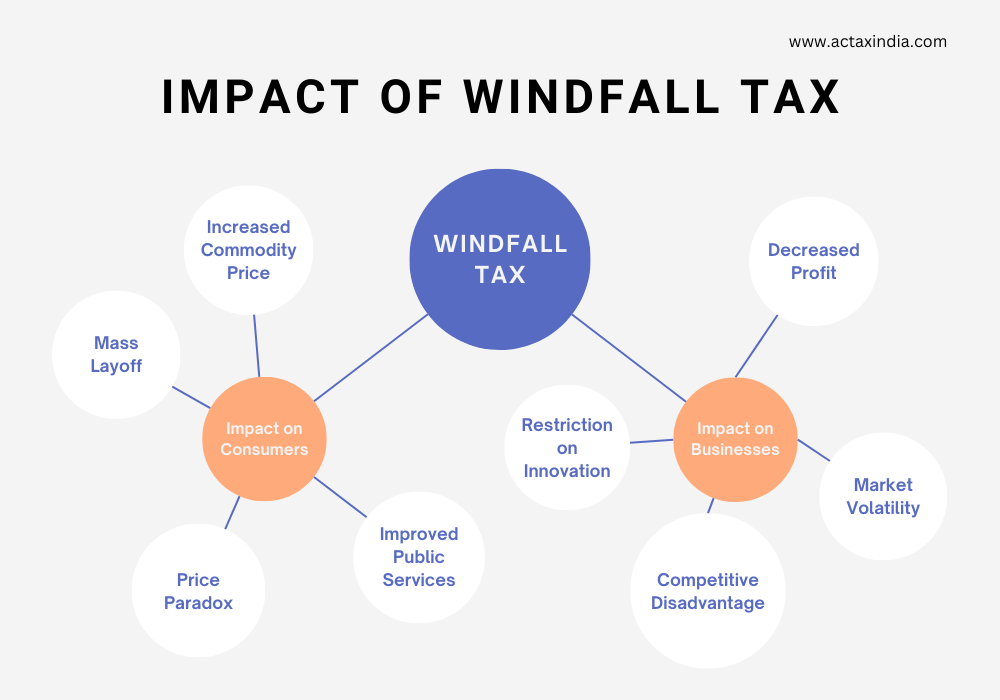 Impact of Windfall Tax - Actaxindia