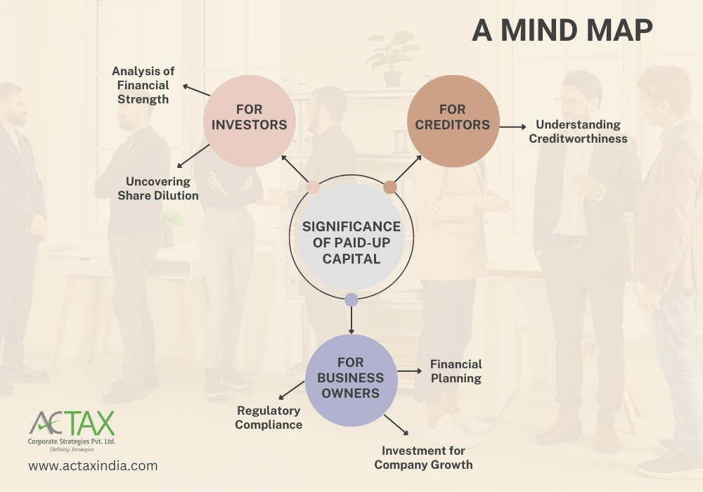 Mind map for paid up capital-Actax India