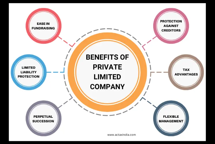 difference between limited liability partnership and private limited company