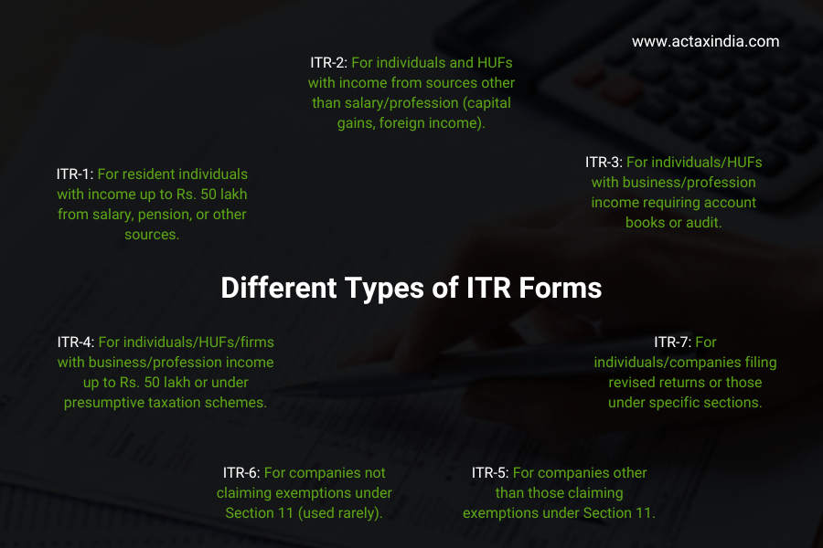 Understanding Different ITR Forms and Their Due Dates (Individual Taxpayers)