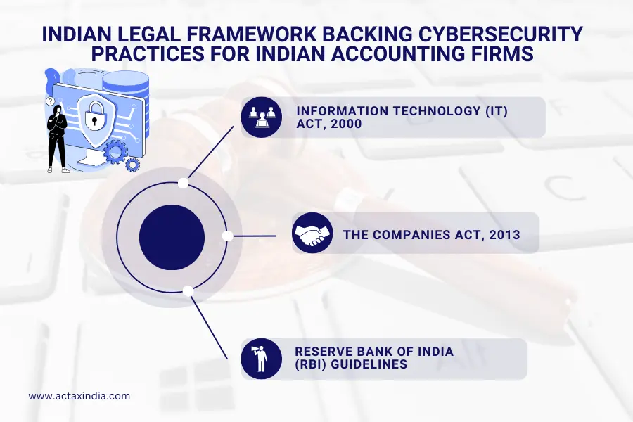 Legal Framework Backing Cybersecurity Practices for Indian Accounting Firms