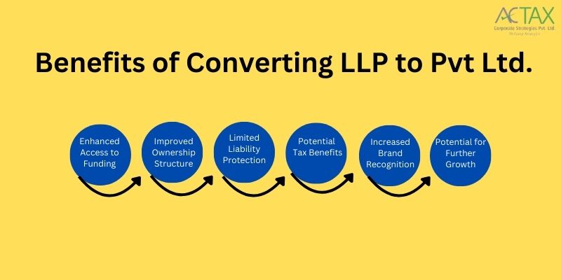 Benefits of Converting LLP to Pvt Ltd.