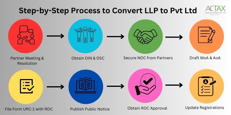 How to Convert LLP to Pvt Ltd? Step-by-Step Process | Actax India