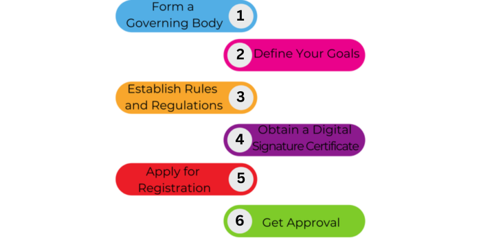 NGO Registration Process in Karnataka