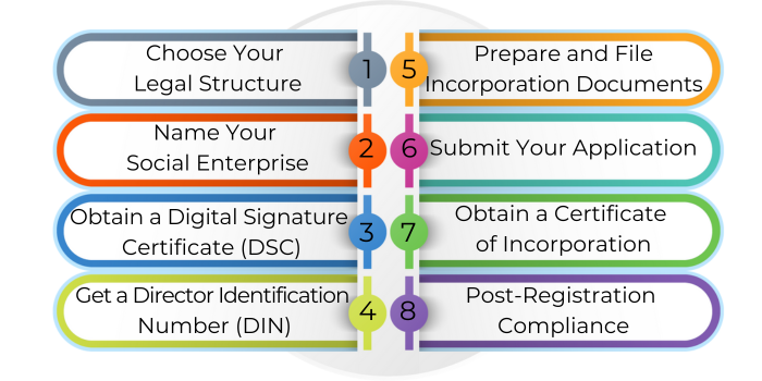 Register Social Enterprises