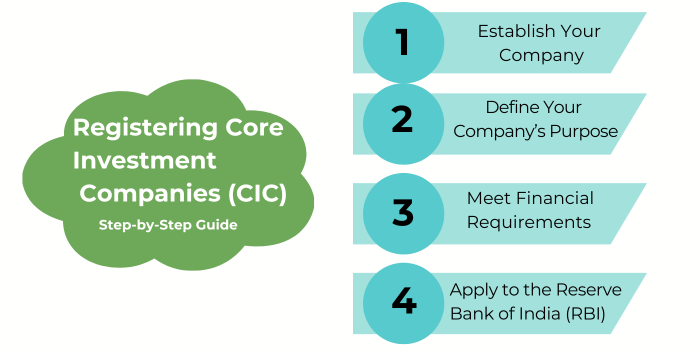 Registering Core Investment Companies 