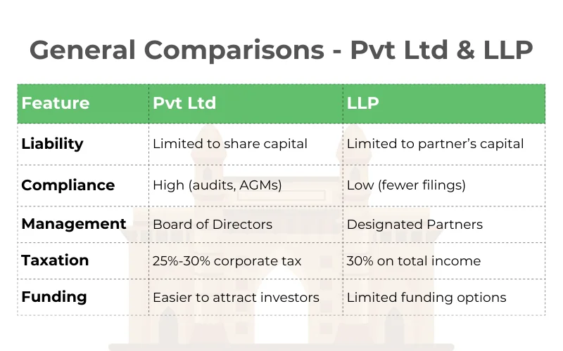 General Comparisons - Pvt Ltd & LLP for Mumbai | Actax India