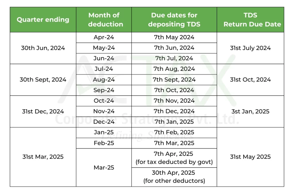 TDS Deduction Due Dates FY 2024-25 | Actax India