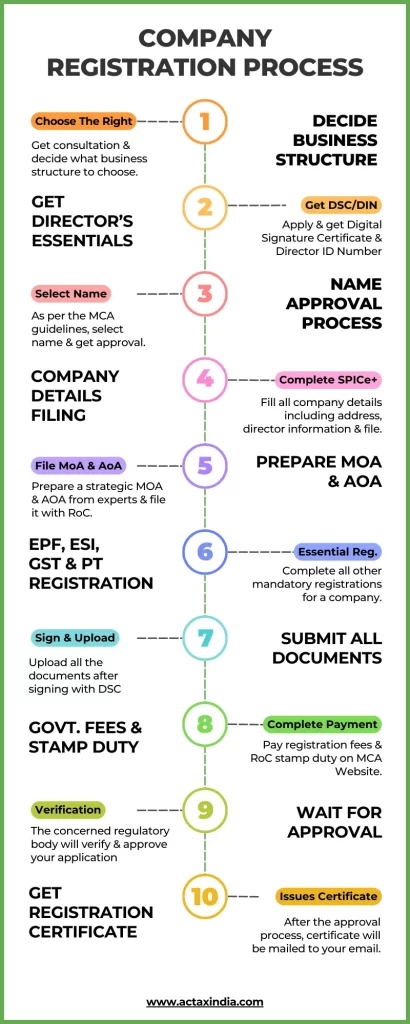 Company Registration Process Infographic - actax India