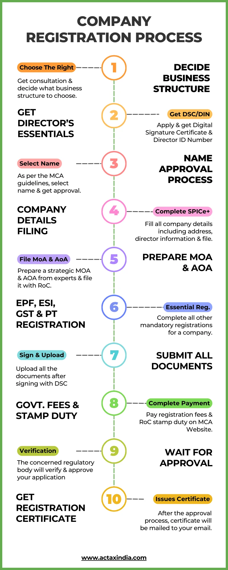 Company Registration Process Infographic - actax India
