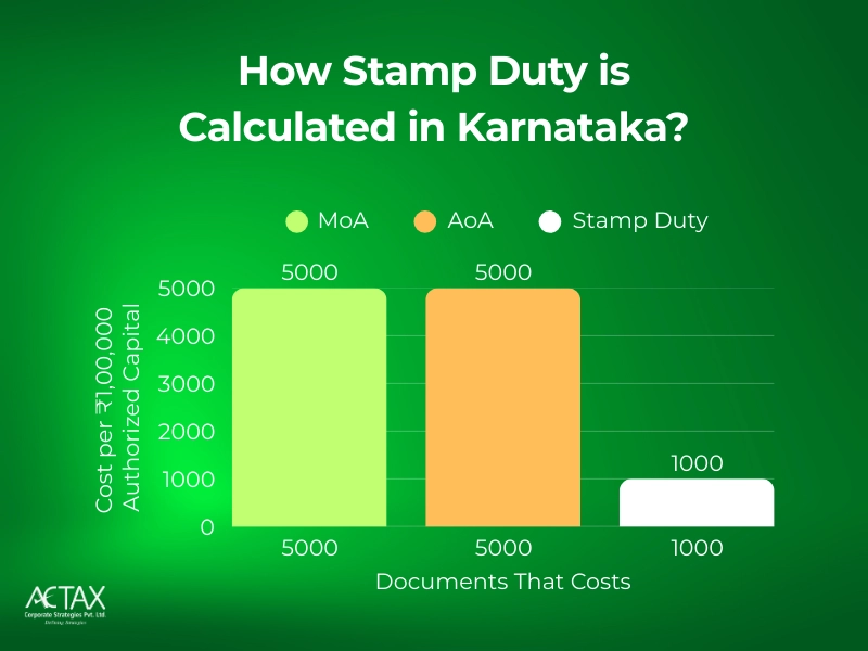 Cost of pvt ltd registration in Bangalore Graph - Actax india Guide