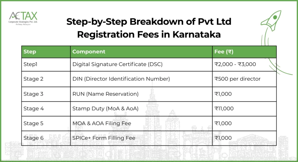 Step-by-Step Breakdown of Pvt Ltd Registration Fees in Karnataka | Actax guidance