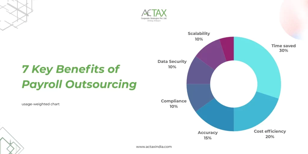 7 Key Benefits of Payroll Outsourcing | Actax India