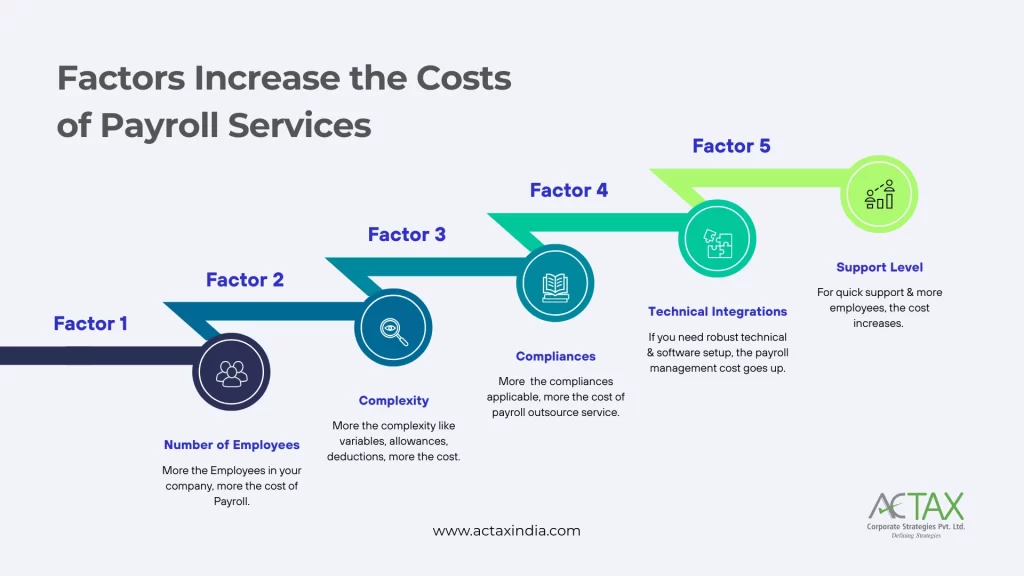 Factors Increase the Costs of Payroll Services - Actax Payroll Experts