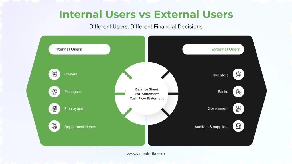 Internal Users vs External Users - Actax India