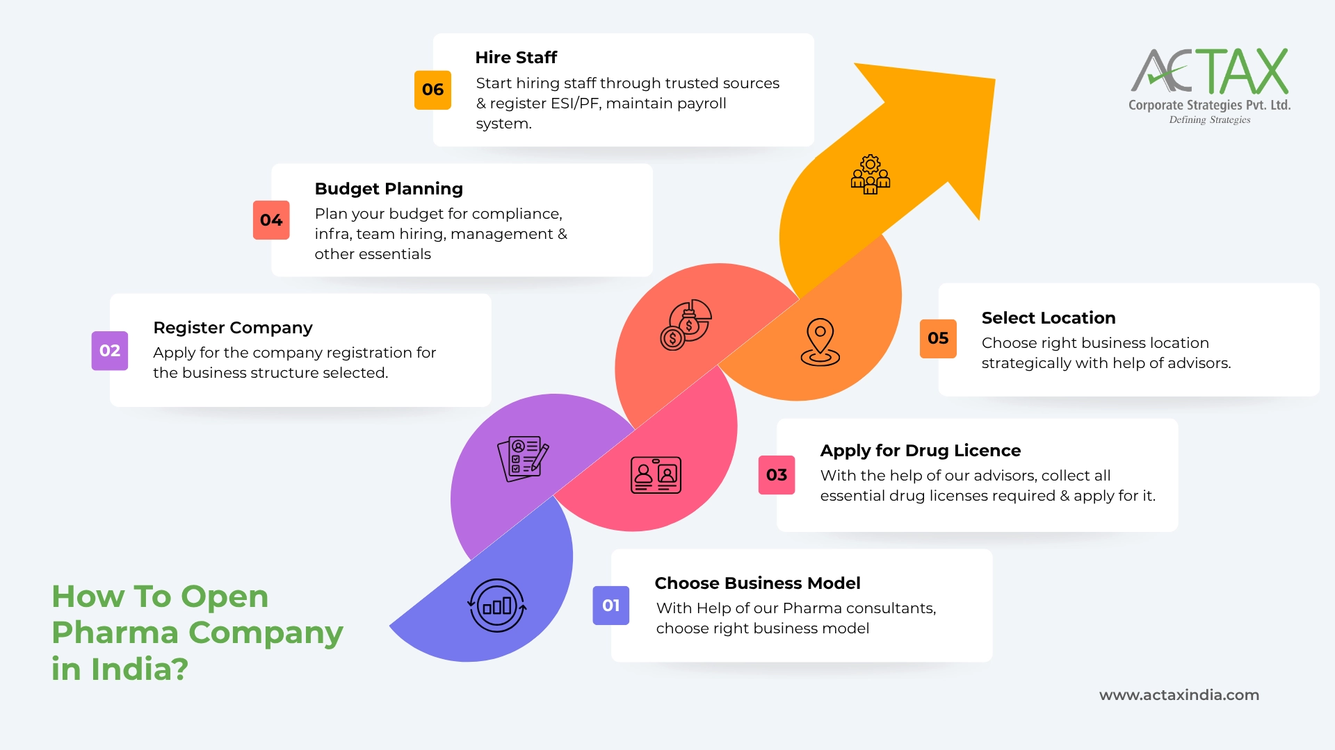 Process to Open Pharma Company in India - Actax Guide
