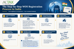 The Step-by-Step WOS Registration Process in India