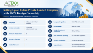 wholly owned subsidiary registration in India
